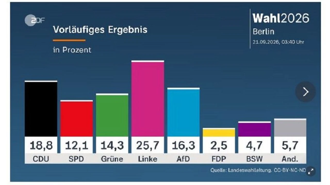 Almanya Eyalet Seçimleri: Sol Parti ve AfD Önde